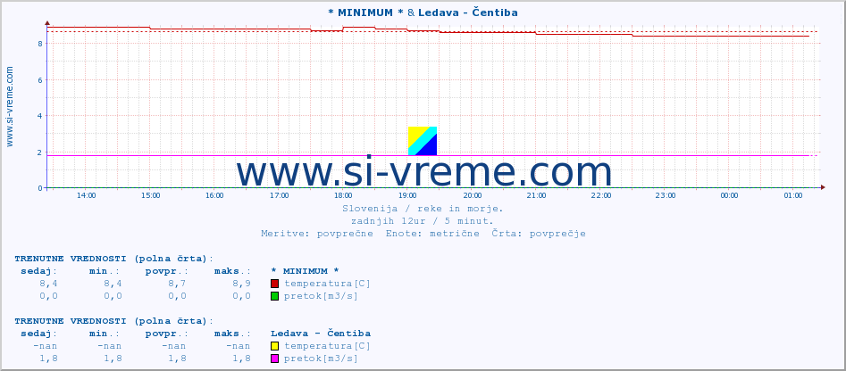 POVPREČJE :: * MINIMUM * & Ledava - Čentiba :: temperatura | pretok | višina :: zadnji dan / 5 minut.