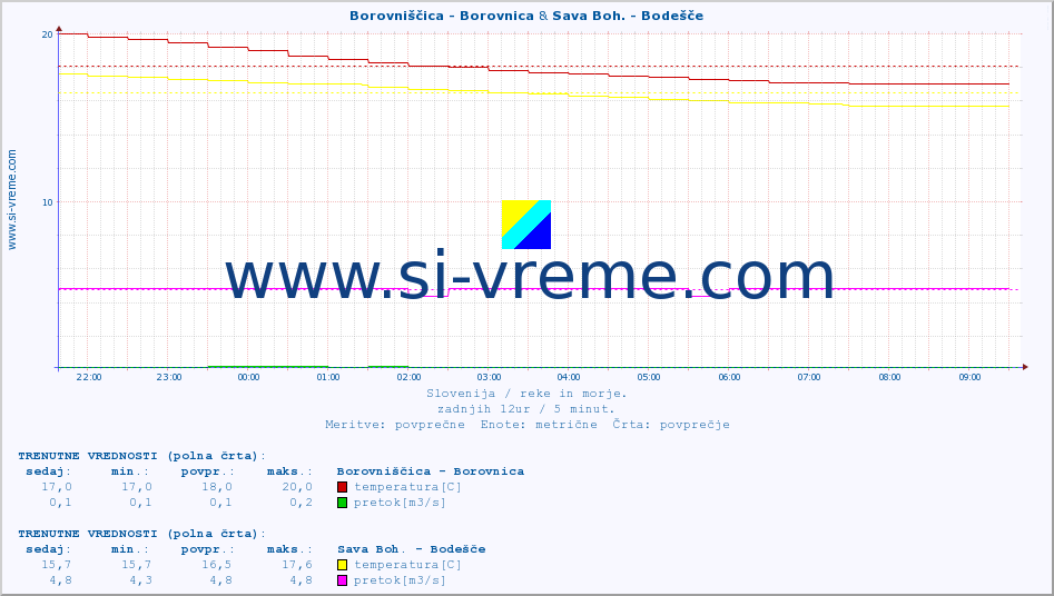 POVPREČJE :: Borovniščica - Borovnica & Sava Boh. - Bodešče :: temperatura | pretok | višina :: zadnji dan / 5 minut.