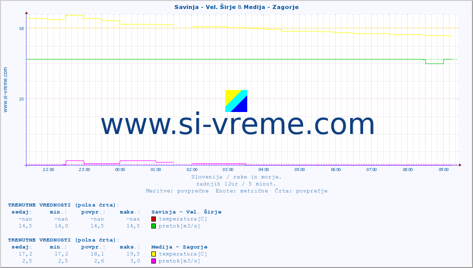 POVPREČJE :: Savinja - Vel. Širje & Medija - Zagorje :: temperatura | pretok | višina :: zadnji dan / 5 minut.