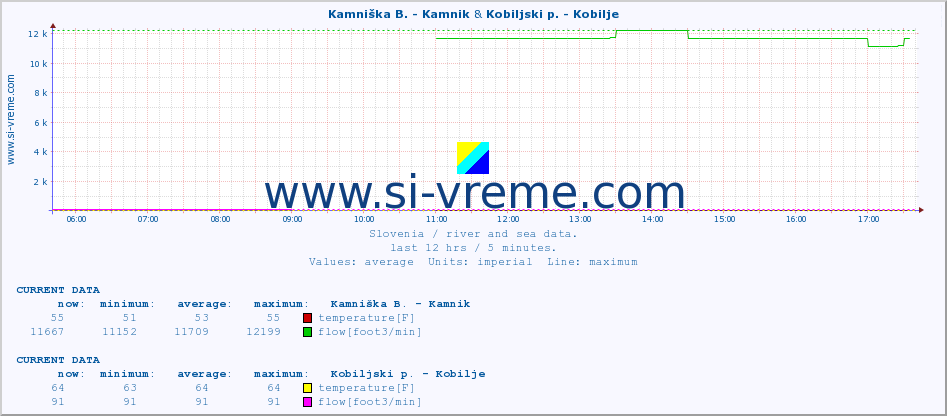 :: Kamniška B. - Kamnik & Kobiljski p. - Kobilje :: temperature | flow | height :: last day / 5 minutes.