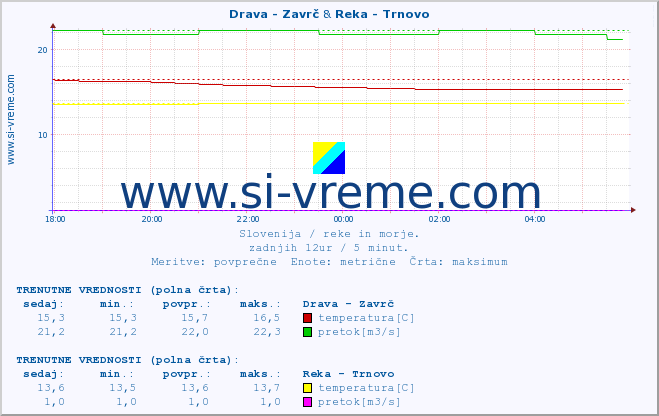 POVPREČJE :: Drava - Zavrč & Reka - Trnovo :: temperatura | pretok | višina :: zadnji dan / 5 minut.