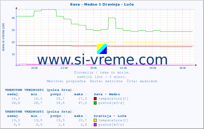 POVPREČJE :: Sava - Medno & Dravinja - Loče :: temperatura | pretok | višina :: zadnji dan / 5 minut.