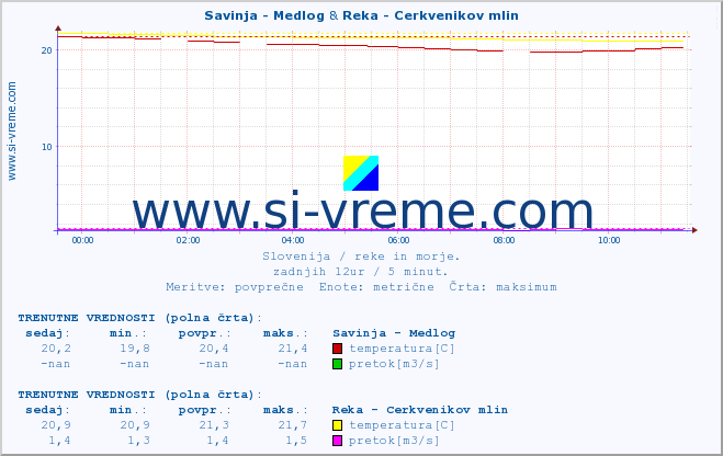 POVPREČJE :: Savinja - Medlog & Reka - Cerkvenikov mlin :: temperatura | pretok | višina :: zadnji dan / 5 minut.