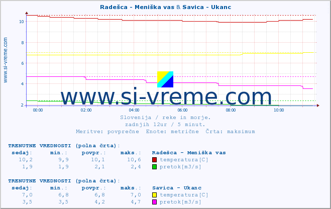 POVPREČJE :: Radešca - Meniška vas & Savica - Ukanc :: temperatura | pretok | višina :: zadnji dan / 5 minut.