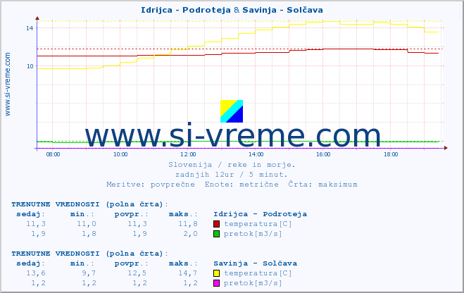 POVPREČJE :: Idrijca - Podroteja & Savinja - Solčava :: temperatura | pretok | višina :: zadnji dan / 5 minut.