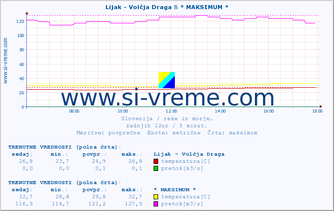 POVPREČJE :: Lijak - Volčja Draga & * MAKSIMUM * :: temperatura | pretok | višina :: zadnji dan / 5 minut.