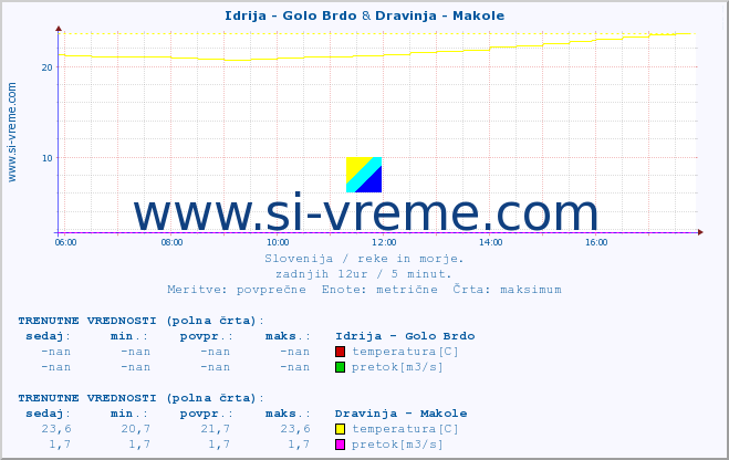 POVPREČJE :: Idrija - Golo Brdo & Dravinja - Makole :: temperatura | pretok | višina :: zadnji dan / 5 minut.