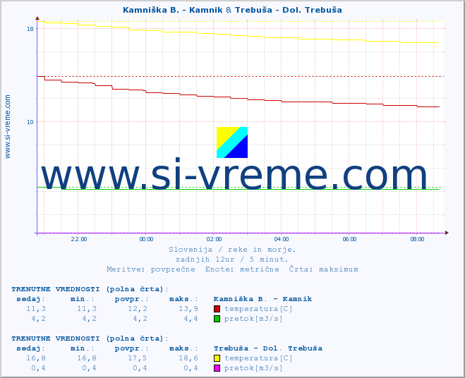 POVPREČJE :: Kamniška B. - Kamnik & Trebuša - Dol. Trebuša :: temperatura | pretok | višina :: zadnji dan / 5 minut.