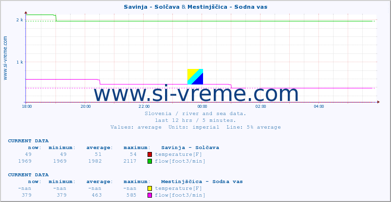  :: Savinja - Solčava & Mestinjščica - Sodna vas :: temperature | flow | height :: last day / 5 minutes.