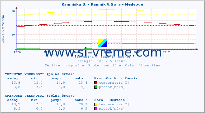 POVPREČJE :: Kamniška B. - Kamnik & Sora - Medvode :: temperatura | pretok | višina :: zadnji dan / 5 minut.