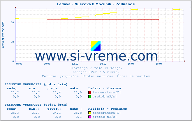 POVPREČJE :: Ledava - Nuskova & Močilnik - Podnanos :: temperatura | pretok | višina :: zadnji dan / 5 minut.