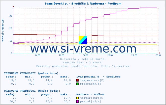 POVPREČJE :: Ivanjševski p. - Središče & Radovna - Podhom :: temperatura | pretok | višina :: zadnji dan / 5 minut.