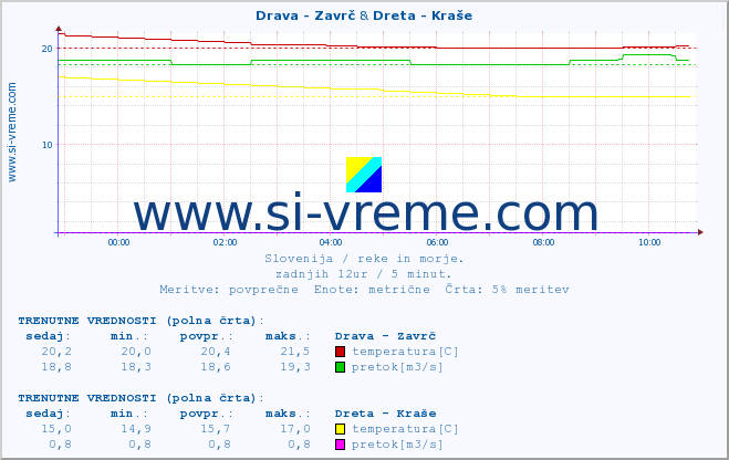 POVPREČJE :: Drava - Zavrč & Dreta - Kraše :: temperatura | pretok | višina :: zadnji dan / 5 minut.