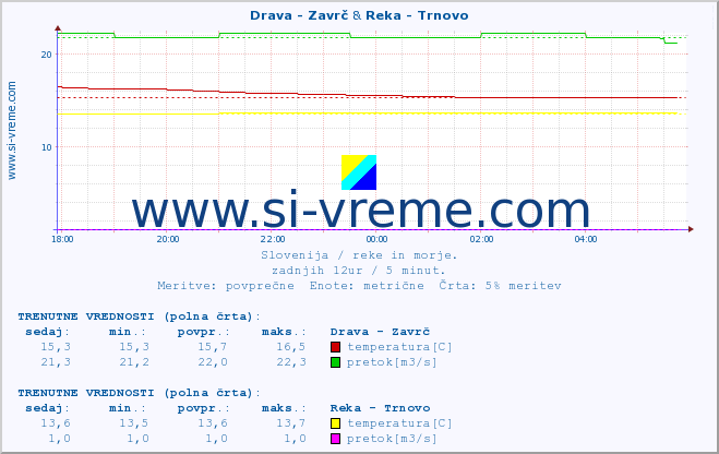 POVPREČJE :: Drava - Zavrč & Reka - Trnovo :: temperatura | pretok | višina :: zadnji dan / 5 minut.