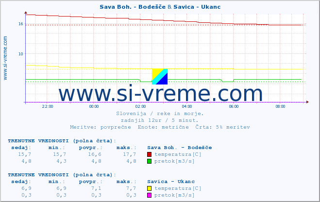 POVPREČJE :: Sava Boh. - Bodešče & Savica - Ukanc :: temperatura | pretok | višina :: zadnji dan / 5 minut.