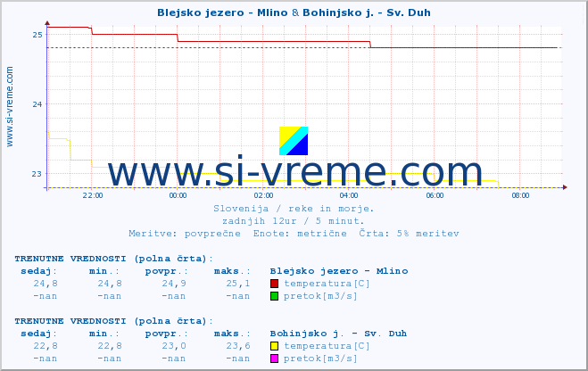 POVPREČJE :: Blejsko jezero - Mlino & Bohinjsko j. - Sv. Duh :: temperatura | pretok | višina :: zadnji dan / 5 minut.