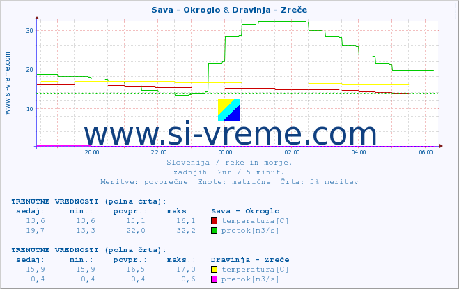 POVPREČJE :: Sava - Okroglo & Dravinja - Zreče :: temperatura | pretok | višina :: zadnji dan / 5 minut.