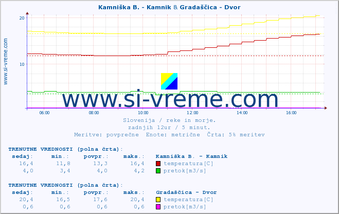 POVPREČJE :: Kamniška B. - Kamnik & Gradaščica - Dvor :: temperatura | pretok | višina :: zadnji dan / 5 minut.