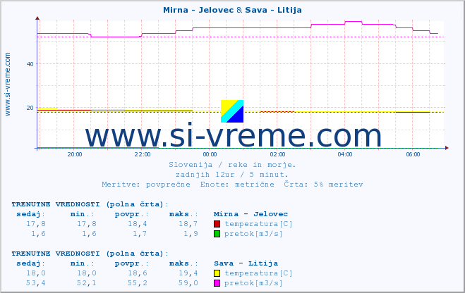 POVPREČJE :: Mirna - Jelovec & Sava - Litija :: temperatura | pretok | višina :: zadnji dan / 5 minut.