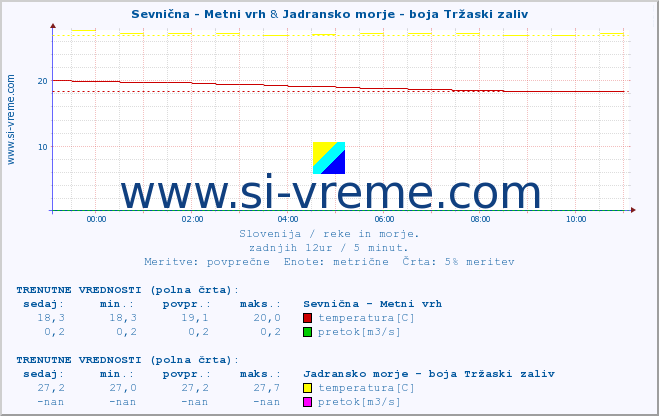 POVPREČJE :: Sevnična - Metni vrh & Jadransko morje - boja Tržaski zaliv :: temperatura | pretok | višina :: zadnji dan / 5 minut.