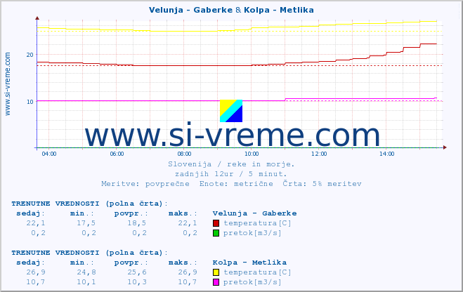 POVPREČJE :: Velunja - Gaberke & Kolpa - Metlika :: temperatura | pretok | višina :: zadnji dan / 5 minut.