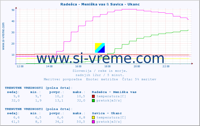 POVPREČJE :: Radešca - Meniška vas & Savica - Ukanc :: temperatura | pretok | višina :: zadnji dan / 5 minut.