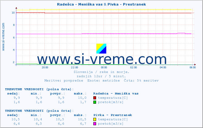 POVPREČJE :: Radešca - Meniška vas & Pivka - Prestranek :: temperatura | pretok | višina :: zadnji dan / 5 minut.