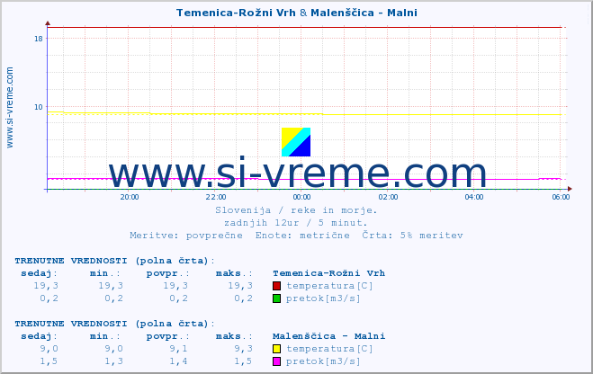 POVPREČJE :: Temenica-Rožni Vrh & Malenščica - Malni :: temperatura | pretok | višina :: zadnji dan / 5 minut.