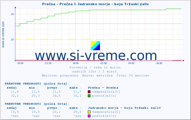 POVPREČJE :: Prečna - Prečna & Jadransko morje - boja Tržaski zaliv :: temperatura | pretok | višina :: zadnji dan / 5 minut.