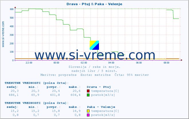 POVPREČJE :: Drava - Ptuj & Paka - Velenje :: temperatura | pretok | višina :: zadnji dan / 5 minut.