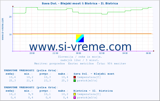 POVPREČJE :: Sava Dol. - Blejski most & Bistrica - Il. Bistrica :: temperatura | pretok | višina :: zadnji dan / 5 minut.