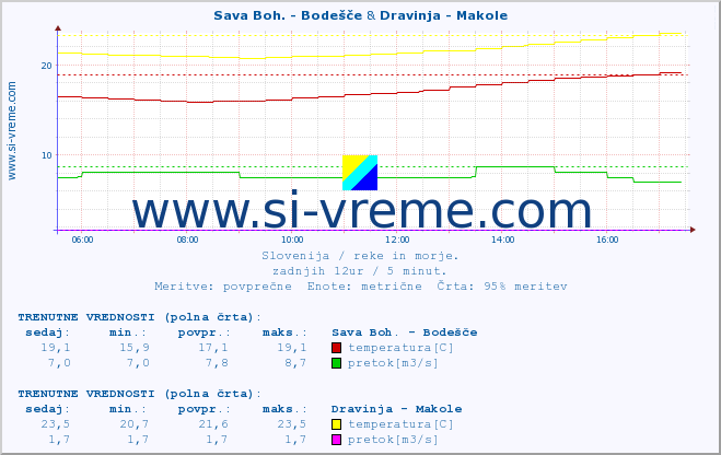 POVPREČJE :: Sava Boh. - Bodešče & Dravinja - Makole :: temperatura | pretok | višina :: zadnji dan / 5 minut.