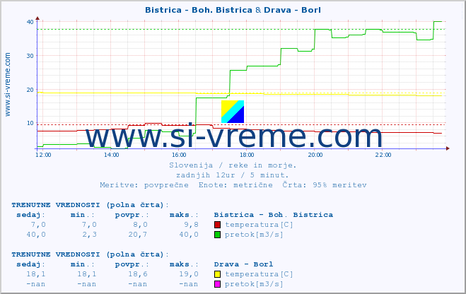 POVPREČJE :: Bistrica - Boh. Bistrica & Drava - Borl :: temperatura | pretok | višina :: zadnji dan / 5 minut.