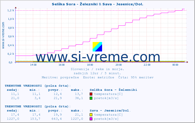 POVPREČJE :: Selška Sora - Železniki & Sava - Jesenice/Dol. :: temperatura | pretok | višina :: zadnji dan / 5 minut.