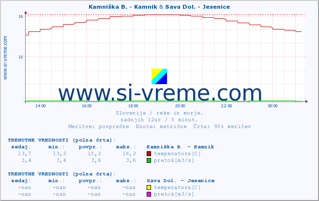 POVPREČJE :: Kamniška B. - Kamnik & Sava Dol. - Jesenice :: temperatura | pretok | višina :: zadnji dan / 5 minut.