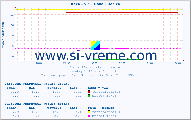 POVPREČJE :: Rača - Vir & Paka - Rečica :: temperatura | pretok | višina :: zadnji dan / 5 minut.