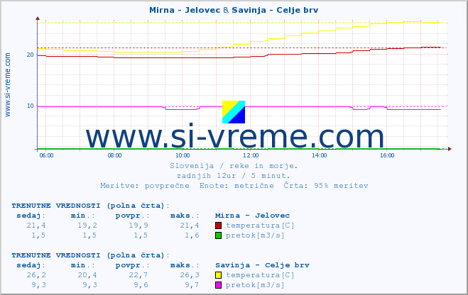 POVPREČJE :: Mirna - Jelovec & Savinja - Celje brv :: temperatura | pretok | višina :: zadnji dan / 5 minut.