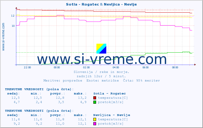 POVPREČJE :: Sotla - Rogatec & Nevljica - Nevlje :: temperatura | pretok | višina :: zadnji dan / 5 minut.