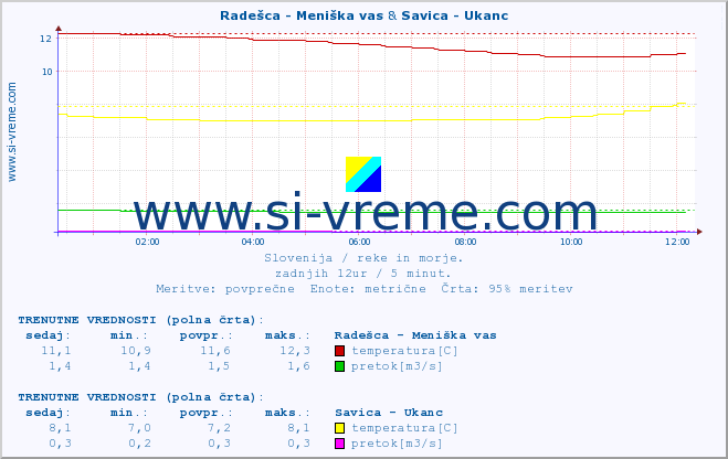 POVPREČJE :: Radešca - Meniška vas & Savica - Ukanc :: temperatura | pretok | višina :: zadnji dan / 5 minut.