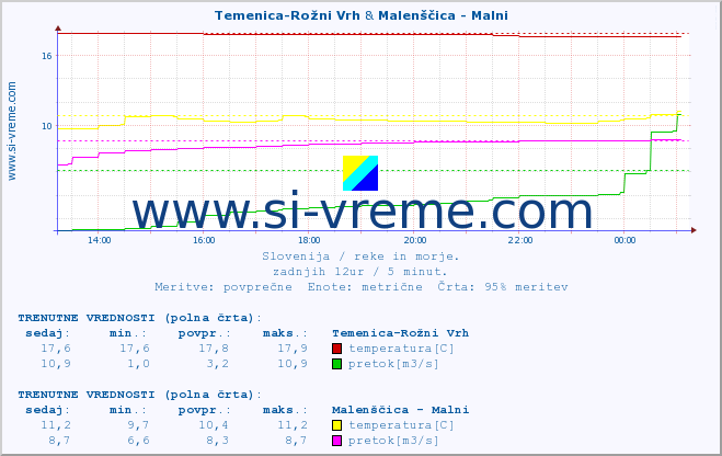 POVPREČJE :: Temenica-Rožni Vrh & Malenščica - Malni :: temperatura | pretok | višina :: zadnji dan / 5 minut.