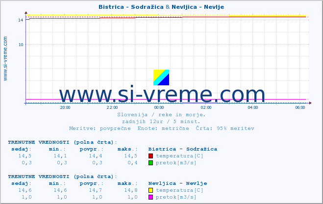 POVPREČJE :: Bistrica - Sodražica & Nevljica - Nevlje :: temperatura | pretok | višina :: zadnji dan / 5 minut.