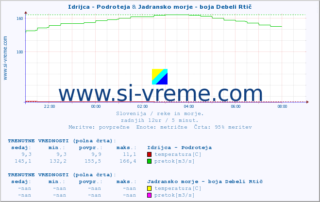 POVPREČJE :: Idrijca - Podroteja & Jadransko morje - boja Debeli Rtič :: temperatura | pretok | višina :: zadnji dan / 5 minut.