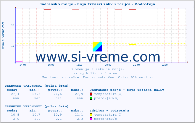 POVPREČJE :: Jadransko morje - boja Tržaski zaliv & Idrijca - Podroteja :: temperatura | pretok | višina :: zadnji dan / 5 minut.