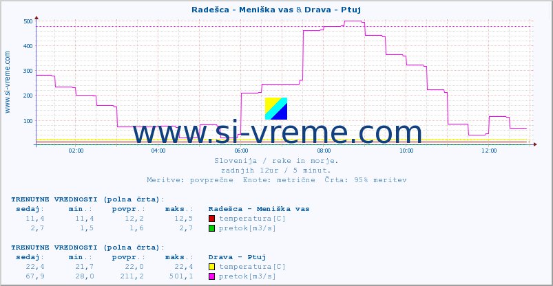 POVPREČJE :: Radešca - Meniška vas & Drava - Ptuj :: temperatura | pretok | višina :: zadnji dan / 5 minut.