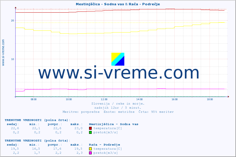 POVPREČJE :: Mestinjščica - Sodna vas & Rača - Podrečje :: temperatura | pretok | višina :: zadnji dan / 5 minut.