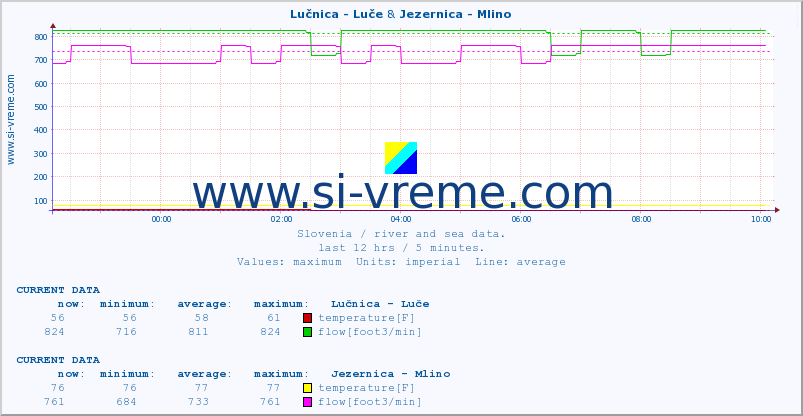  :: Lučnica - Luče & Jezernica - Mlino :: temperature | flow | height :: last day / 5 minutes.