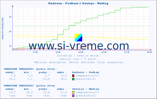 POVPREČJE :: Radovna - Podhom & Savinja - Medlog :: temperatura | pretok | višina :: zadnji dan / 5 minut.