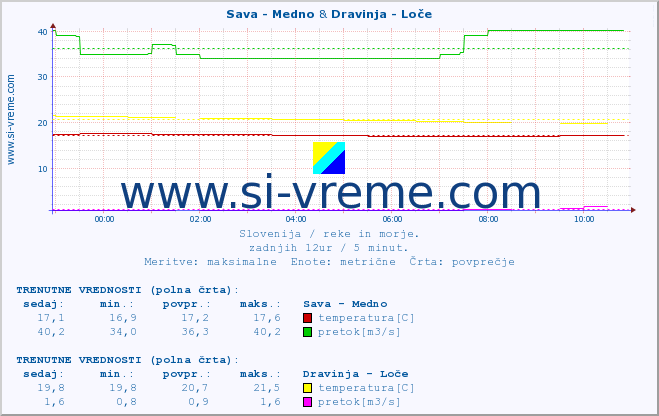 POVPREČJE :: Sava - Medno & Dravinja - Loče :: temperatura | pretok | višina :: zadnji dan / 5 minut.