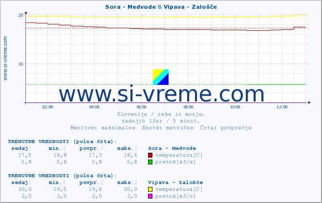 POVPREČJE :: Sora - Medvode & Vipava - Zalošče :: temperatura | pretok | višina :: zadnji dan / 5 minut.