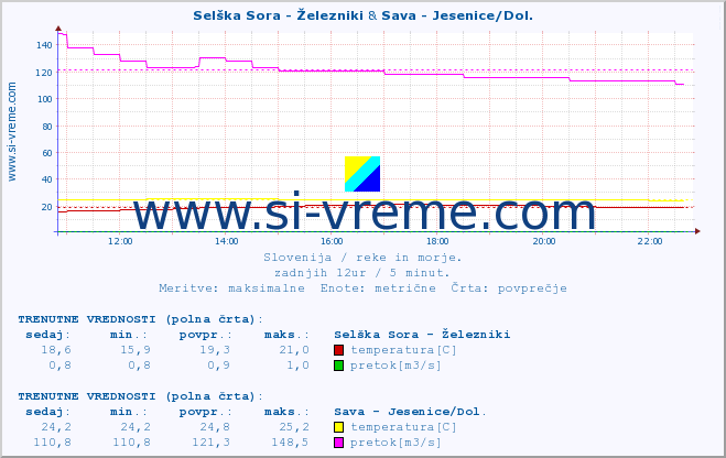 POVPREČJE :: Selška Sora - Železniki & Sava - Jesenice/Dol. :: temperatura | pretok | višina :: zadnji dan / 5 minut.